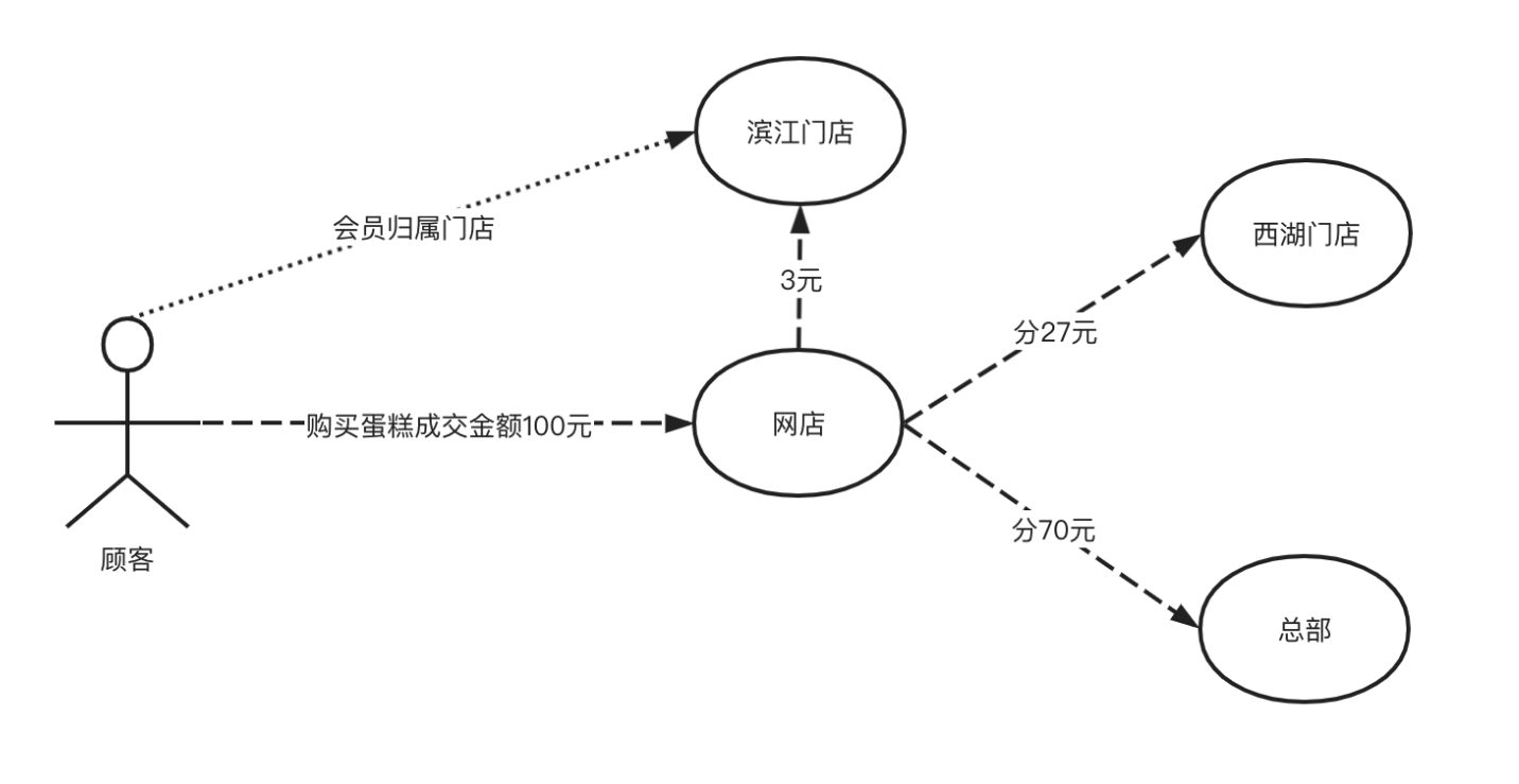 销售分佣- 帮助中心- 有赞