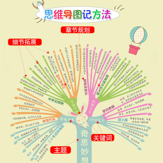 思维导图作文小学生想象作文