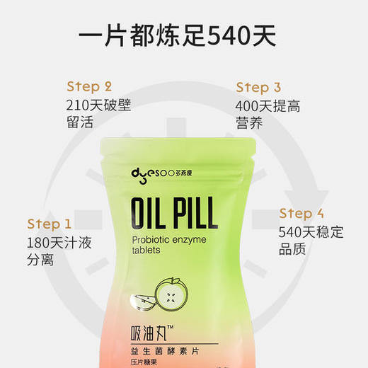 【全线爆款】多燕瘦吸油丸，餐后急救嚼一颗，油腻拜拜常享瘦 商品图4