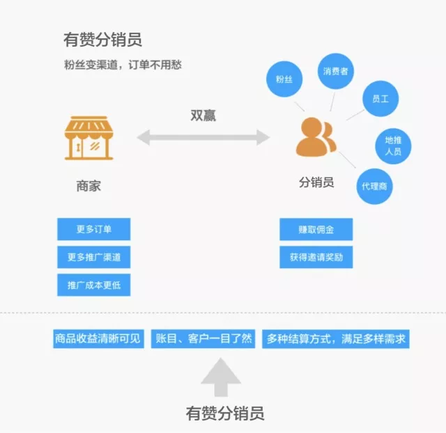 小程序<em>分销</em>开发哪家强？