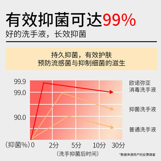 【sha菌消毒】 洗手液清香型泡沫儿童成人通用清洁保湿便携家用 商品图2