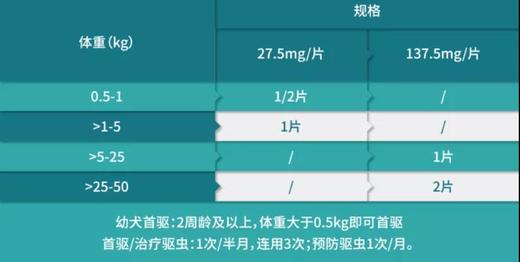 海正 海乐旺27.5mg 5kg以下犬 （6粒装）有效期2028年6月27号到期，12盒/中盒，成分：米尔贝肟、吡喹酮。 用于驱除犬绦虫和线虫，预防犬心丝虫。 商品图2