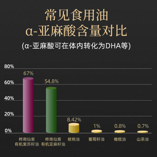 桦南仙紫有机紫苏籽油100ml亚麻酸含量67% 商品图4