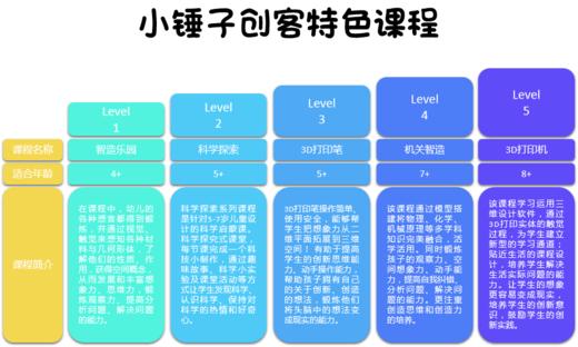 【小锤子创客教育@宽城】19.9抢3次创意编程课，小班教学，编程想学即学 商品图6