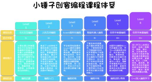 【小锤子创客教育@宽城】19.9抢3次创意编程课，小班教学，编程想学即学 商品图7