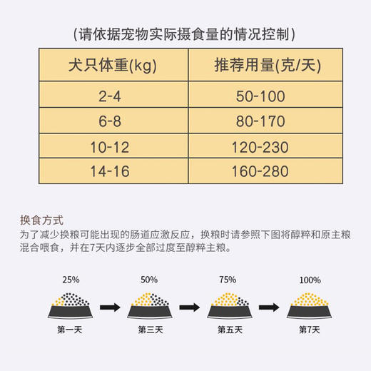 麦斯蒂鲜肉蔬菜多拼粮全阶段500克、1斤精包装狗粮 宠物狗粮全期通用型鲜肉蔬菜颗粒配方 商品图5