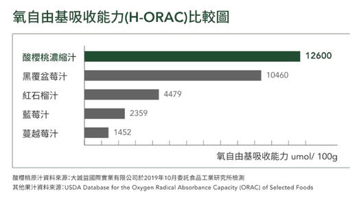 新品美国庄园进口纯天然有机浓缩酸樱桃汁 减轻酸痛促进睡眠 商品图14