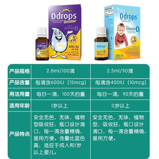 【保税】美国Baby DDrops3 维生素D3 促进宝宝钙吸收 骨骼大脑发育必备 宝宝长高高 商品图4