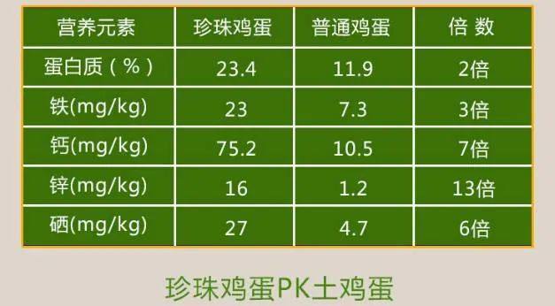 【全国包邮】158元/40枚僰岭珍珠鸡蛋,营养价值丰富,1个抵十个