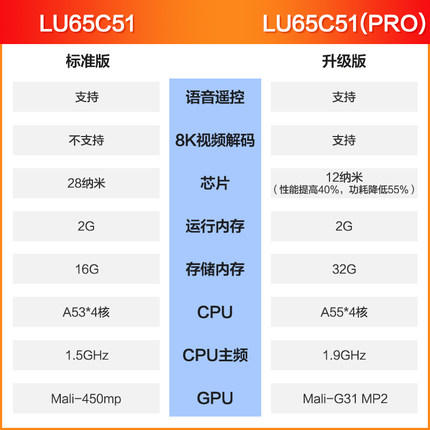 海尔（Haier）电视LU65C51(PRO) 商品图1