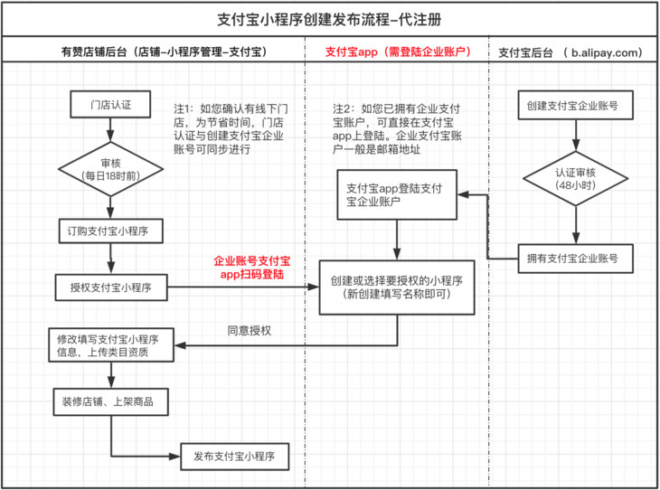 微商城可以开通支付宝小程序吗？代注册入驻教程