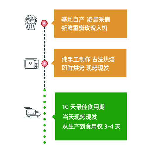 麋鹿星球麋小鹿玫瑰蛋黄酥 手工制作现烤现发 云南特产糕点伴手礼 商品图4