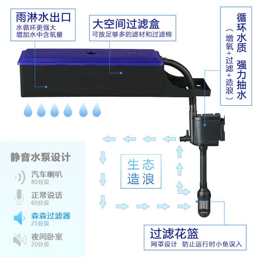 森森三合一过滤器鱼缸上滤水族箱潜水泵静音循环增氧外置滤盒净水 商品图1