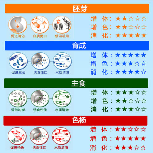 统一锦鲤鱼饲料鱼食黑金鱼增体正品鱼粮育成专用增色不易浑水 商品图5