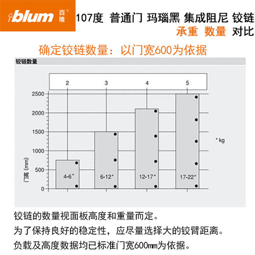 【玛瑙黑】107°普通门集成阻尼铰链【适用于门板厚16-20mm，侧板厚18mm】（含标志盖，含底座）单位：只（即半付） 商品图7