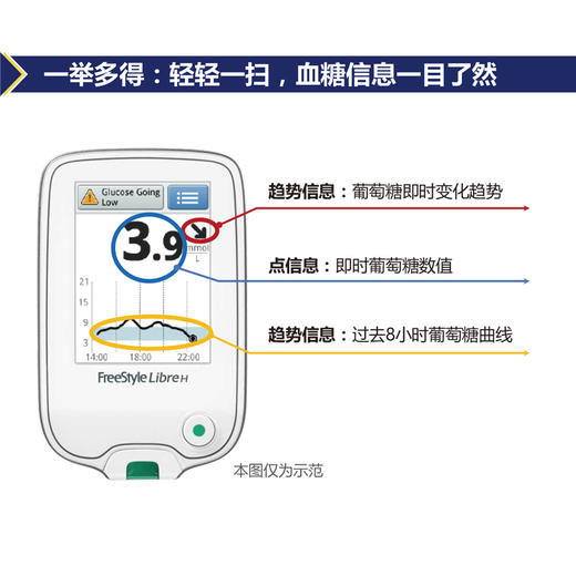 海南分院——【Abbott  雅培】血糖检测仪  扫描式葡萄糖监测系统  无需扎针 商品图2
