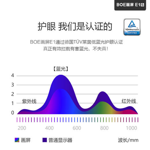 京东方BOE画屏E1s（21.5寸）   类纸护眼屏 拒绝小眼镜  网课专属 商品图2