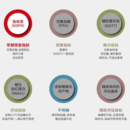 海南分院——uniten  脂联素检测 糖尿病早期筛查新指标 商品图1