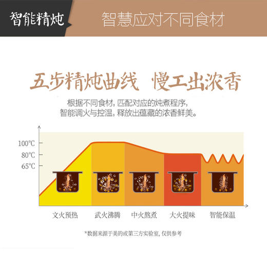美的（Midea）电炖锅电炖盅煮粥锅5L大容量南都陶釜内胆陶瓷煮粥煲汤电砂锅家用预约全自动DG50Easy201 商品图6