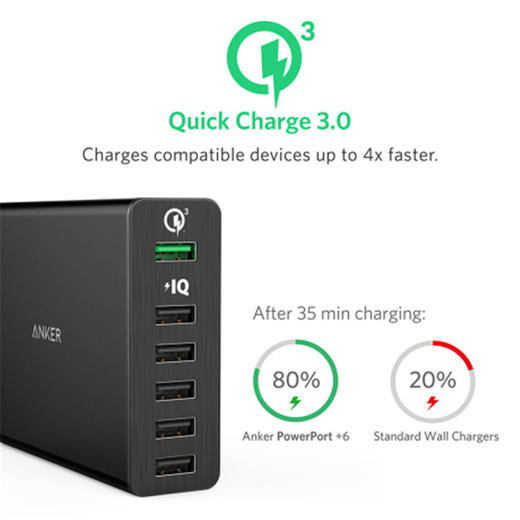 ANKER POWERPORT+6 PORT WITH QUICK CHARGE 3.0 A2063 充电器JPY带授权招加盟代理 商品图1