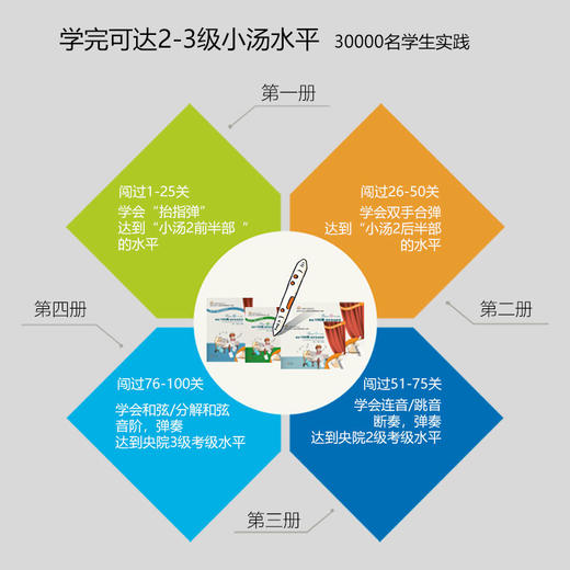 套装（含TING点读笔）趣味100关钢琴 自学零基础教材 商品图1