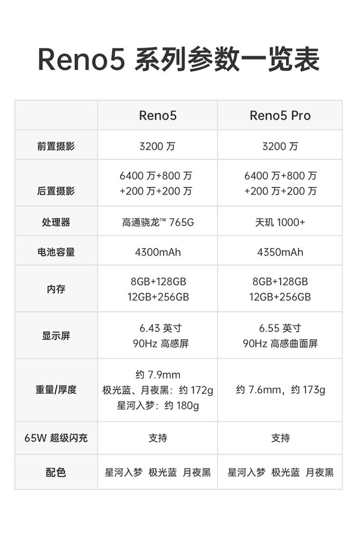 oppo reno5 5g 65w超级闪充 6400万水光人像四摄 骁龙765g处理器 三网