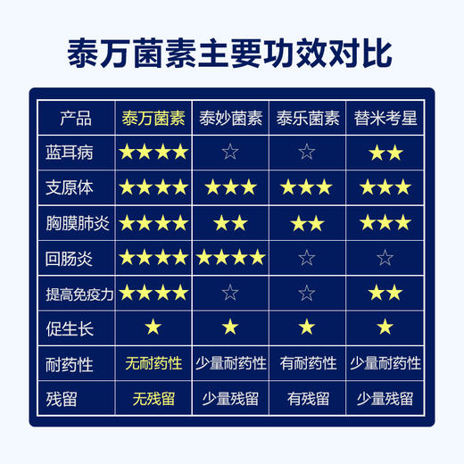 【泰康宝】巨龙动保 20%酒石酸泰万菌素预混剂兽药禽药 100g/500g 商品图2