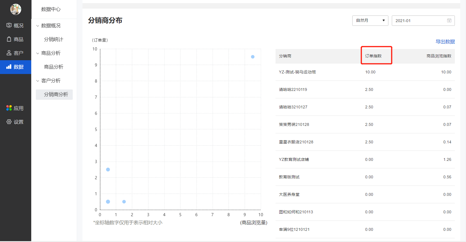 供货商后台分销商分析中的订单指数是什么？ - 帮助中心- 有赞