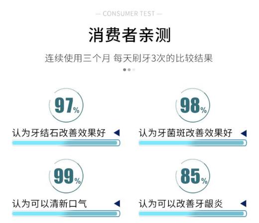 KJ 新美迪安93%去牙垢护理靓白牙膏120g 商品图2
