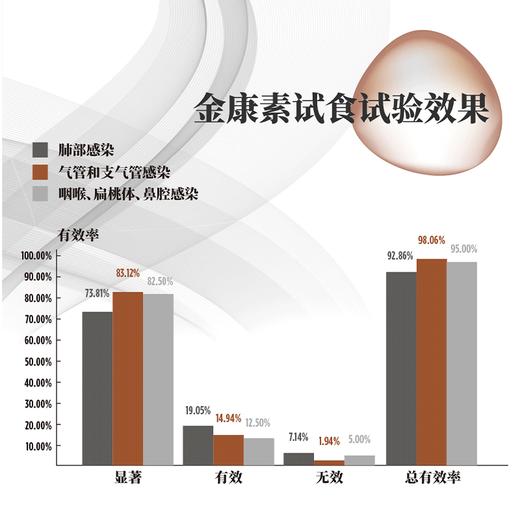 已下架】赠金康素1瓶】中科和素 金康素 压片糖果0.8g*60粒/瓶*4瓶 [D类] 商品图7