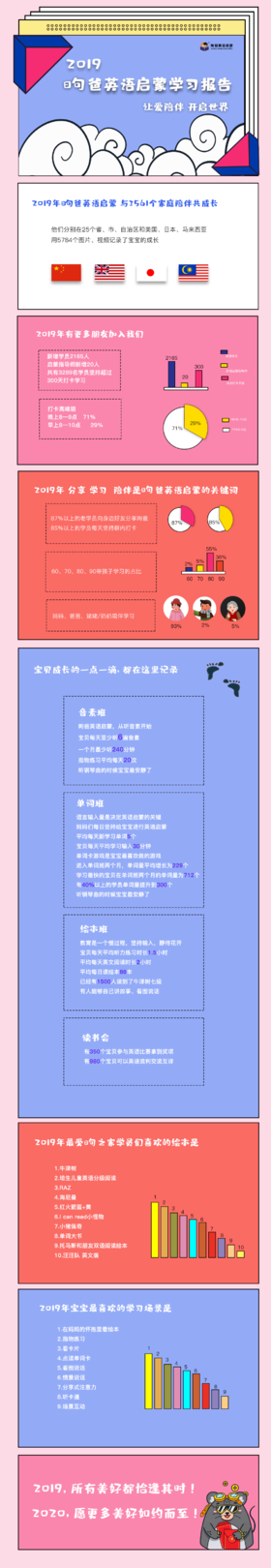 2019年 昫爸英语启蒙学习报告