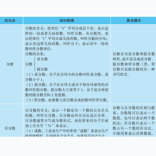 幼狮学堂 小学数学知识大全 商品图2