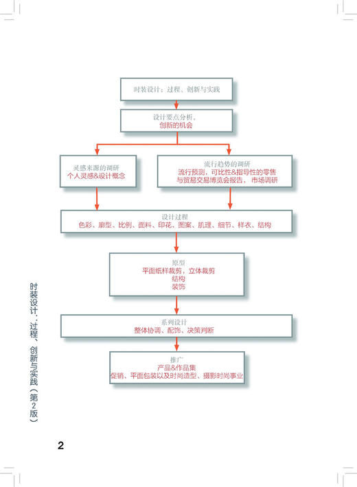 时装设计:过程、创新与实践 对从事服装时尚行业不同职业的流行时装服装设计技巧教程书籍中国纺织出版社 商品图3
