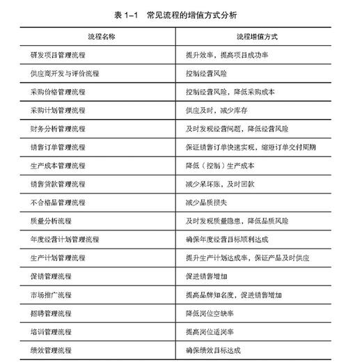 2019新书 不懂流程再造 怎么做管理 水藏玺 企业经营管理流程规划现状分析 流程优化教程 竞争力提升业务管理人力资源管理年度计划 商品图3