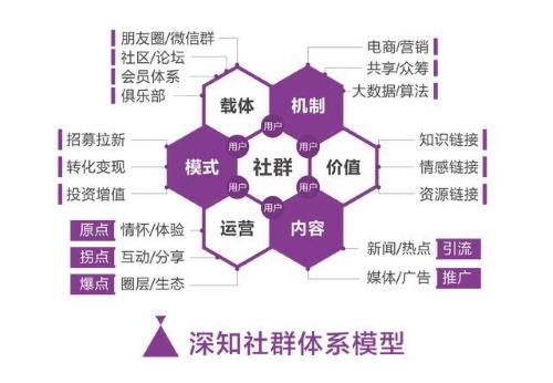 社群营销的流程和方法