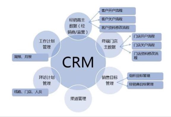 crm管理系统是什么？crm管理系统基本内容有哪些？