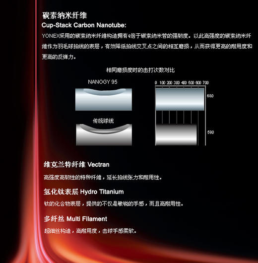 尤尼克斯羽弦NBG95CH(耐久性） 羽毛球拍线 羽弦 商品图2