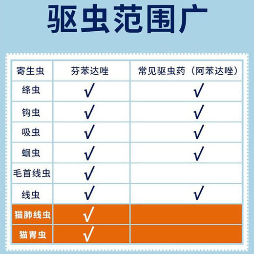 新宠之康芬苯达唑6片盒装猫咪专用驱虫药猫体内外一体驱虫肺线虫 商品图1