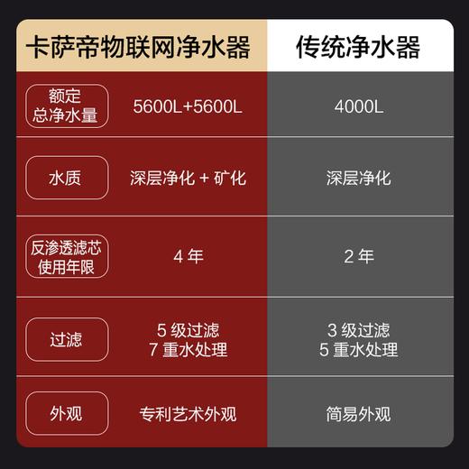 卡萨帝（Casarte）净水机 CRO500-S3PBU1 商品图4