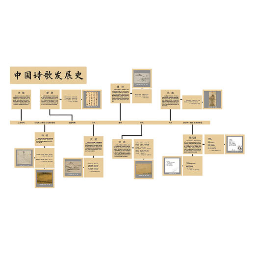 中国诗歌发展史幼儿园墙贴 商品图4