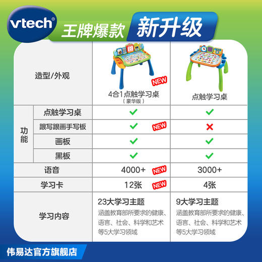 [合作商直发]VTech香港伟易达4合1点触学习桌多功能点读笔英语早教机儿童书2岁玩具 商品图3