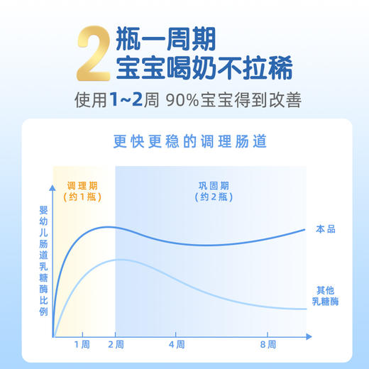 好健康乳糖酶（30袋） 商品图5