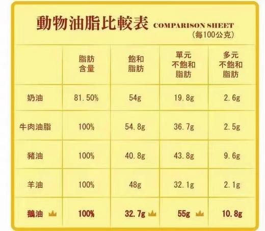 鹅滋道黄金鹅油    【冷藏保存】 商品图3