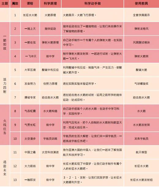 2021春华中师范大学附属小学 趣味科学【长征水火箭】周四课程 21.C.Z.S.05 商品图3