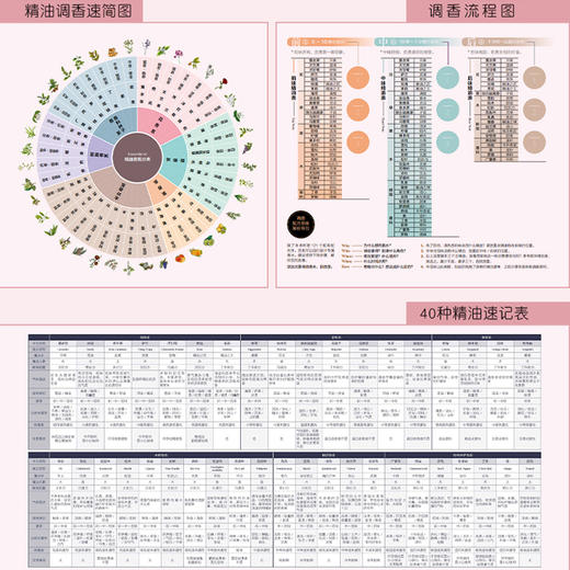 精油香水：一玩就上瘾的精油调香小百科 商品图4
