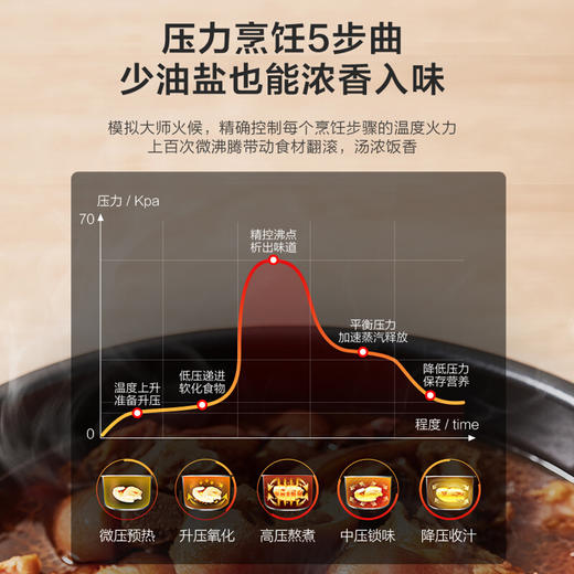 美的（Midea）电压力锅 家用电压力煲 智能电高压锅 MY-YL60M138 商品图4