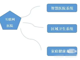 互联网医疗科普（上）