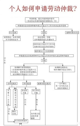劳动仲裁流程图解，和常见焦点