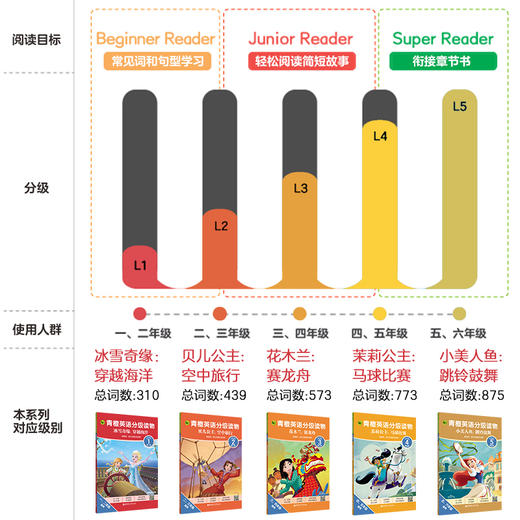 青橙英语分级读物 公主系列 Level 1-Level 5 小学适用 商品图4