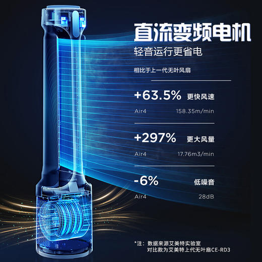 艾美特AIR4 直流变频无叶电风扇  家用落地扇  低噪塔扇智能循环空气 商品图4